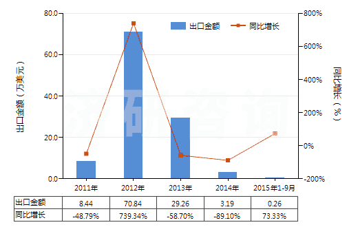2011-2015年9月中國(guó)已沖洗供復(fù)制膠版用攝影硬、軟片(電影膠片除外)(HS37051000)出口總額及增速統(tǒng)計(jì)